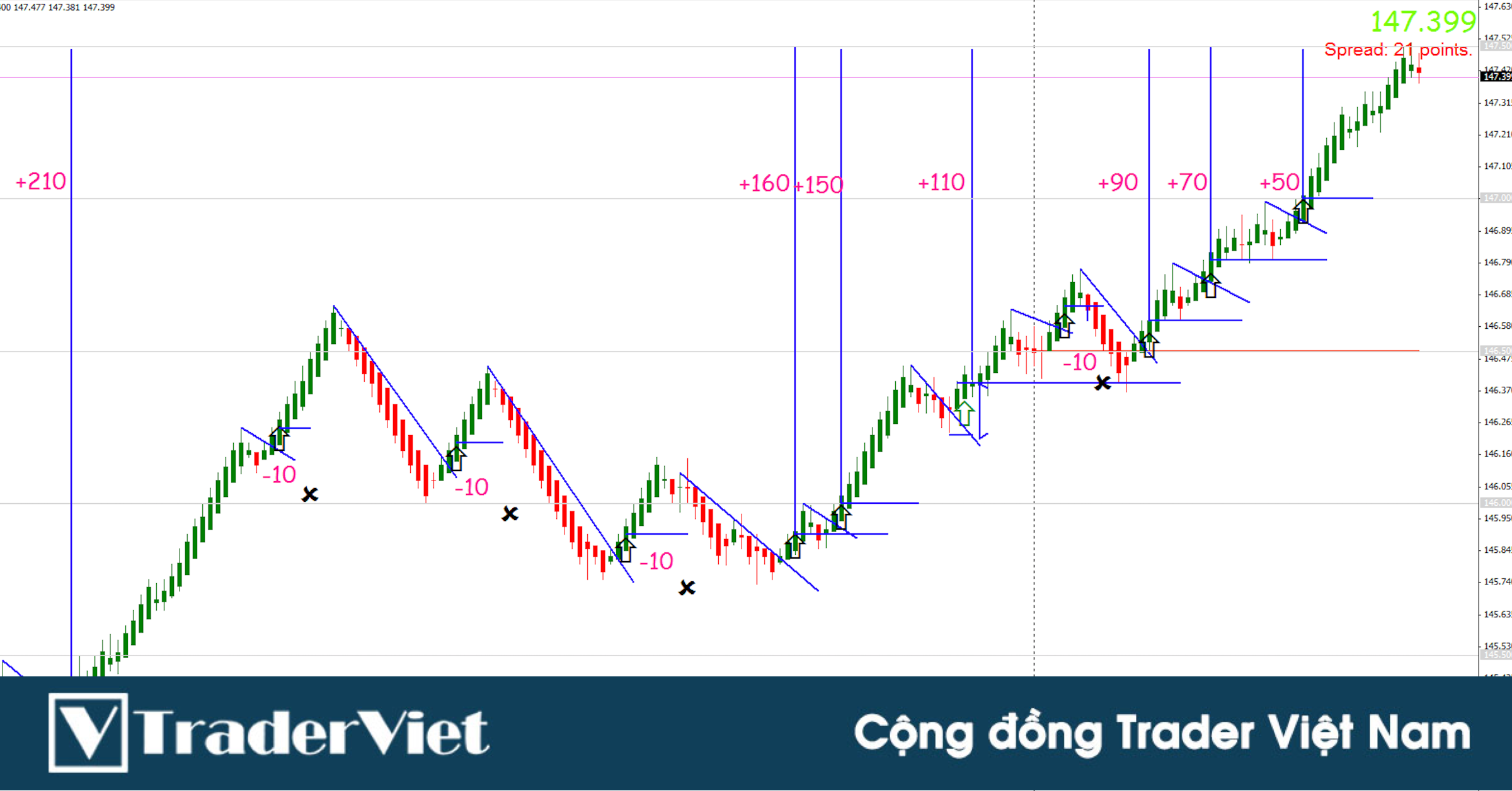 Biểu đồ minh họa công cụ theo dõi và điều chỉnh rủi ro trong giao dịch Forex