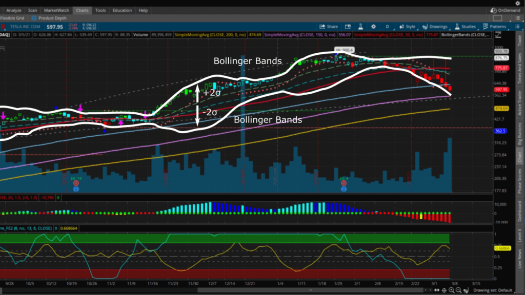 Biểu đồ cổ phiếu Tesla với Bollinger Bands cho thấy sự biến động mạnh của giá cổ phiếu