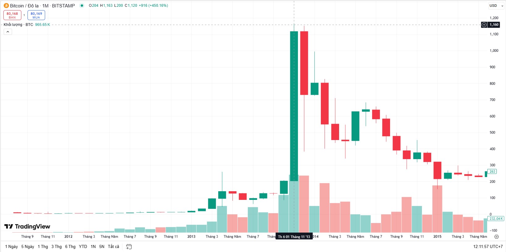 Biểu đồ giá bitcoin cho thấy sự biến động mạnh trong thời gian ngắn