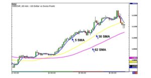 Biểu đồ minh họa sự khác biệt giữa EMA và SMA trên thị trường chứng khoán