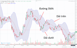 Biểu đồ minh họa cấu trúc của Bollinger Bands trên thị trường chứng khoán