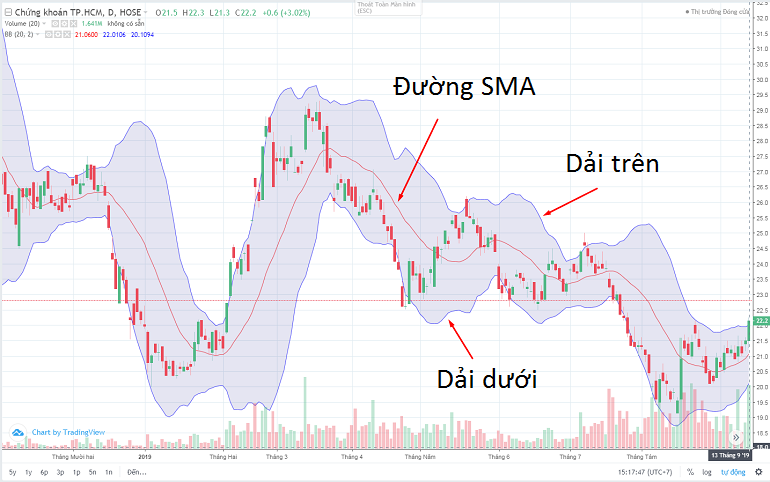 Biểu đồ minh họa chỉ báo Bollinger Bands trên thị trường chứng khoán