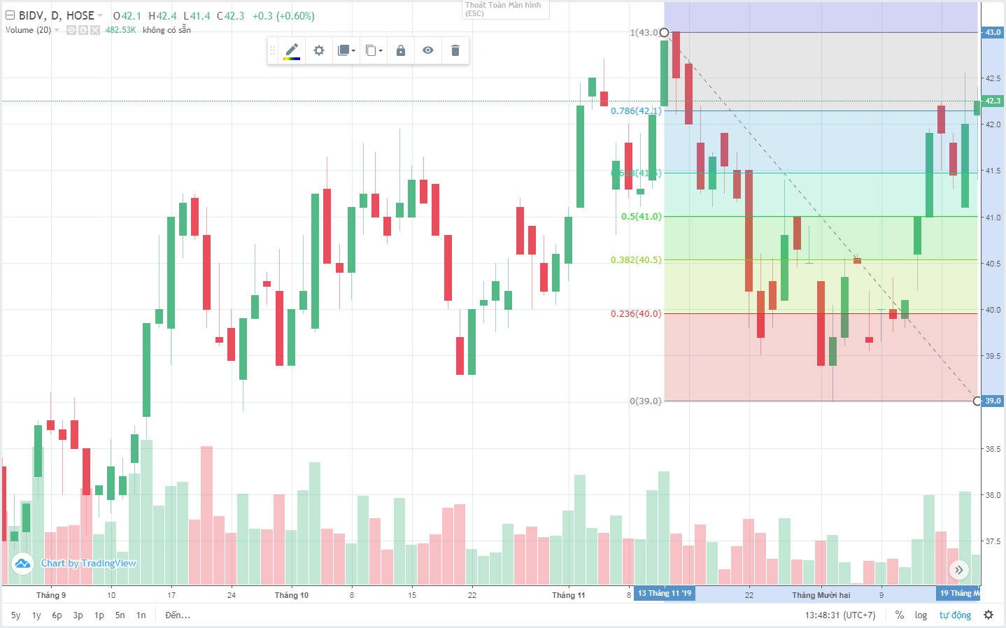 Biểu đồ minh họa cách vẽ Fibonacci Retracement trên nền tảng giao dịch