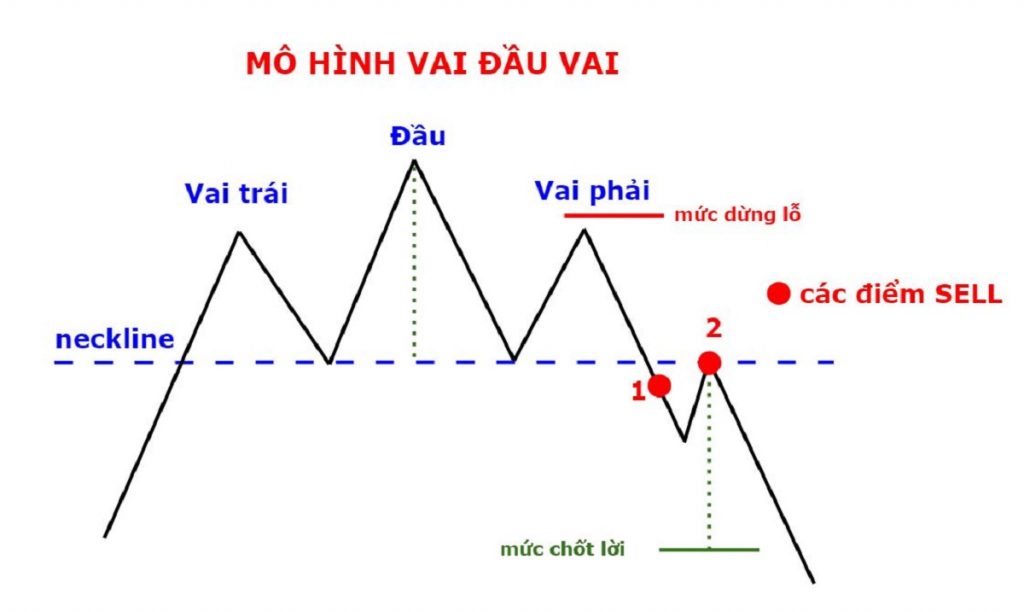 Minh họa mô hình đầu và vai trong phân tích kỹ thuật