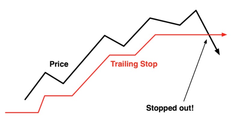 Biểu đồ minh họa cách sử dụng Trailing Stop trong giao dịch Forex