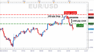 Biểu đồ minh họa tầm quan trọng của quản lý vốn trong giao dịch Forex