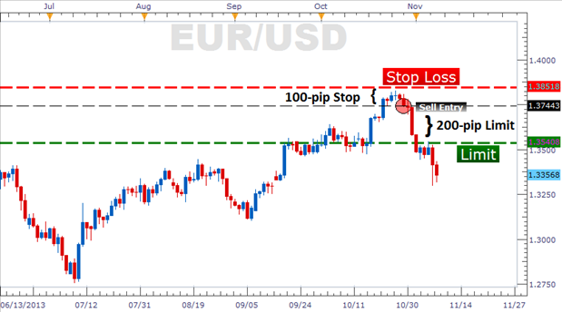 Biểu đồ minh họa tầm quan trọng của quản lý vốn trong giao dịch Forex