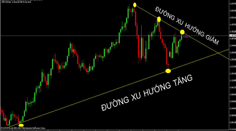 Biểu đồ xu hướng trong giao dịch Forex